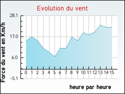 Evolution du vent de la ville Moncetz-l'Abbaye